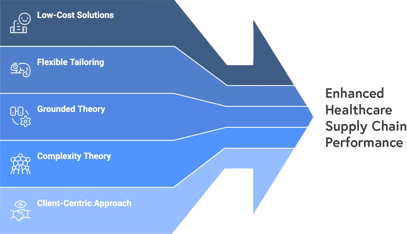 enhanced healthcare supply chain performance