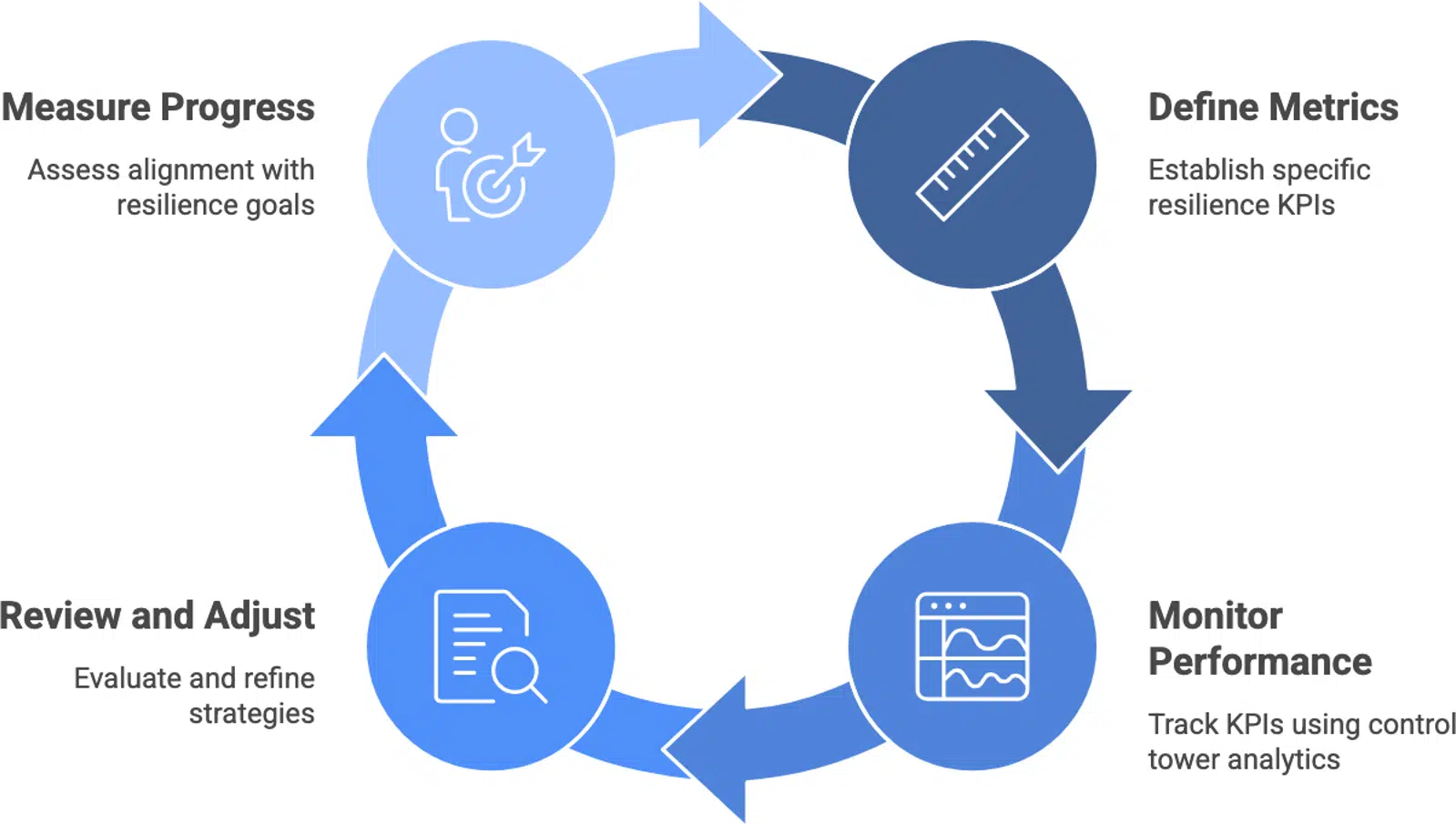 Measuring & ensuring success of resilience strategies