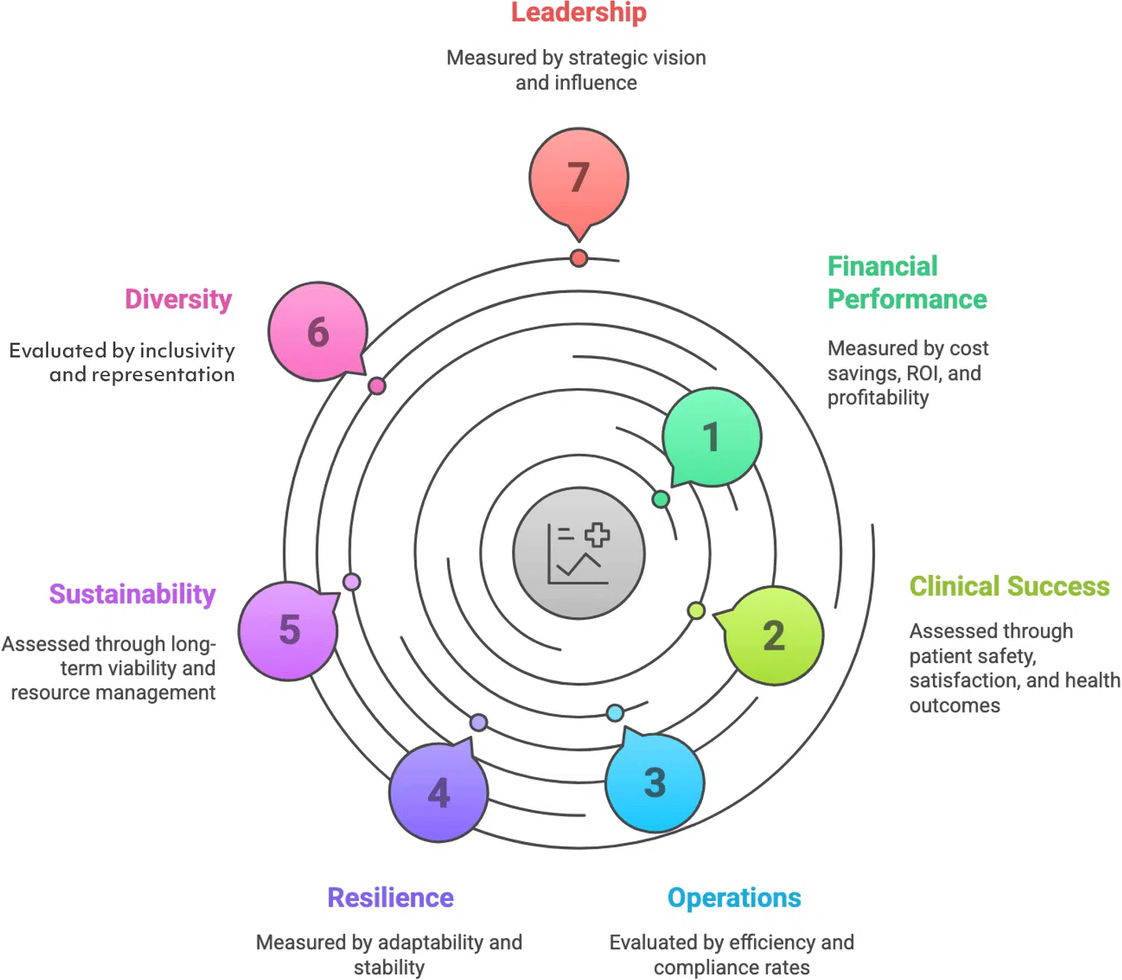 Measuring success in each healthcare performance area