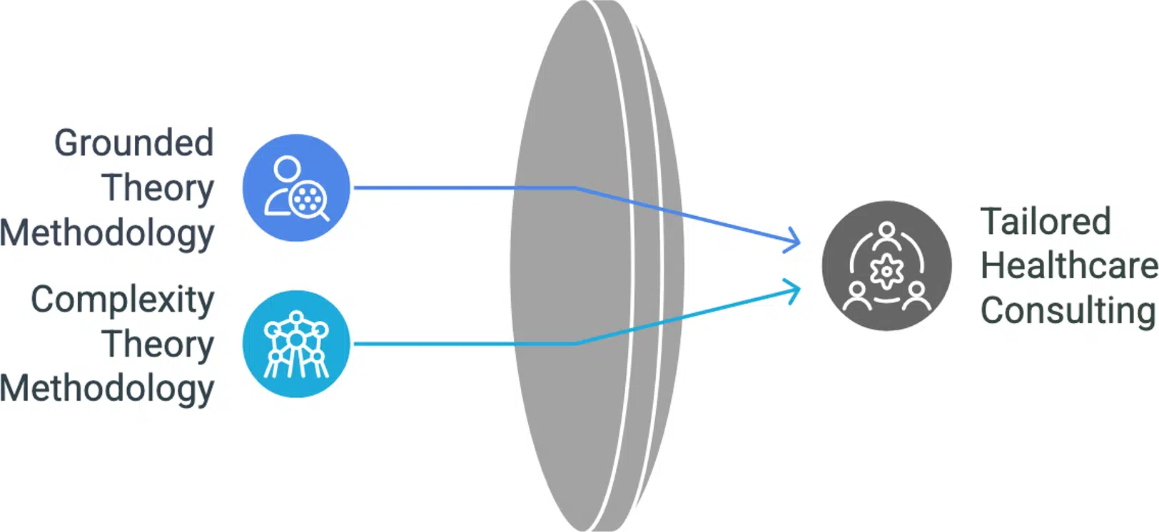tailored healthcare consulting using grounded & complexity theory methodology