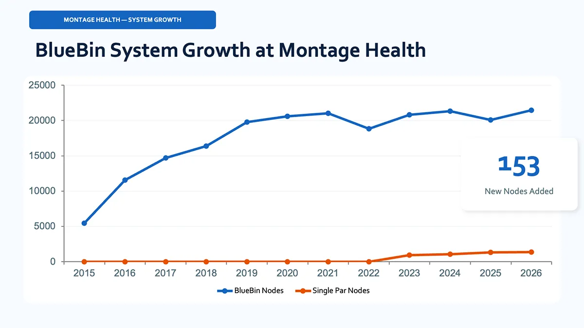 BlueBin system growth at Montage Health